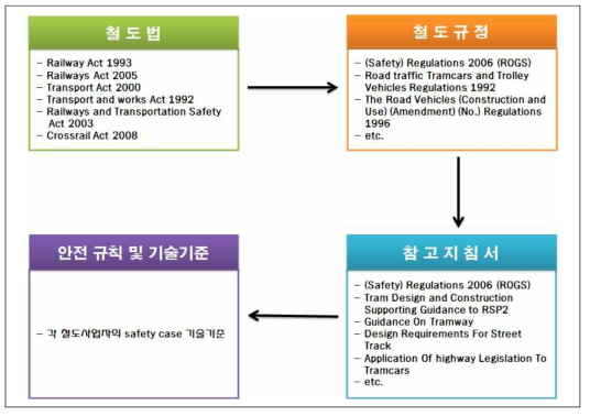 영국 철도법 체계