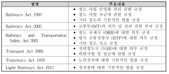 영국 주요 철도관련법