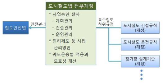 도시철도법 전부개정 방향