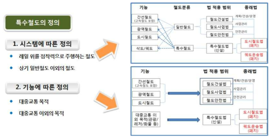 특수철도법안 신설 방향