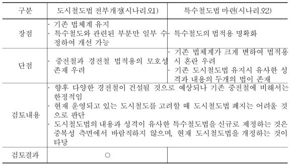 시나리오 검토결과