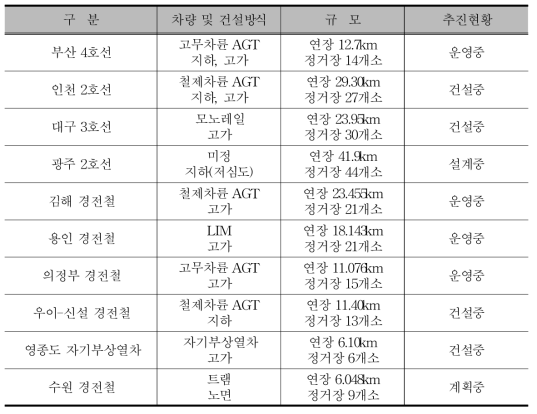 국내 경량전철 추진현황