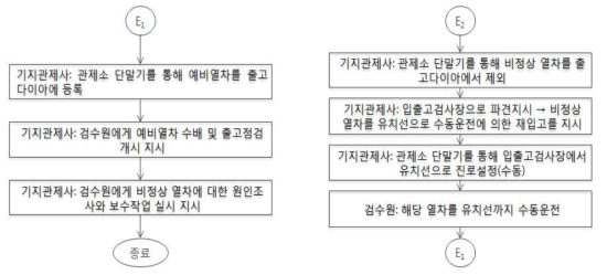 열차 출고 시 예외처리 절차 (4/4)