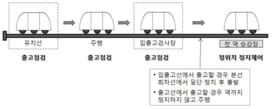 열차 출고 시 장소별 업무