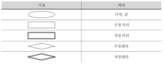 업무 흐름도에서 사용하는 기호의 종류와 의미
