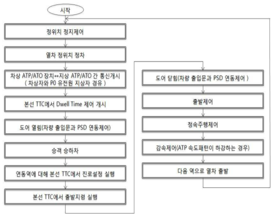 일반 역에서의 열차 출발 및 도착 업무흐름도