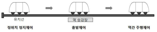 일반 역에서 열차 출발 및 도착 시 장소별 업무