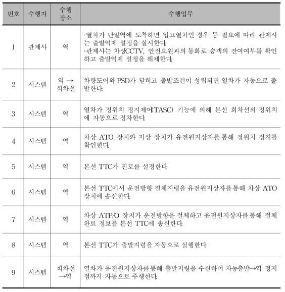 무인운전 전동차의 회차 절차