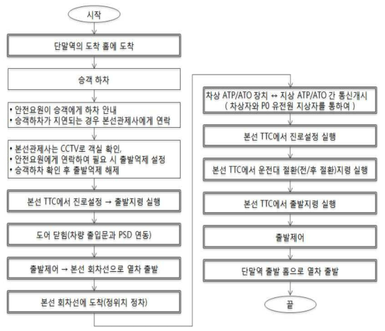 단말(회차)역에서 열차 출발 및 도착 업무흐름도