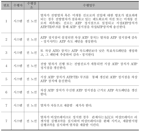 신호 정지점에서의 정비 및 재출발 절차