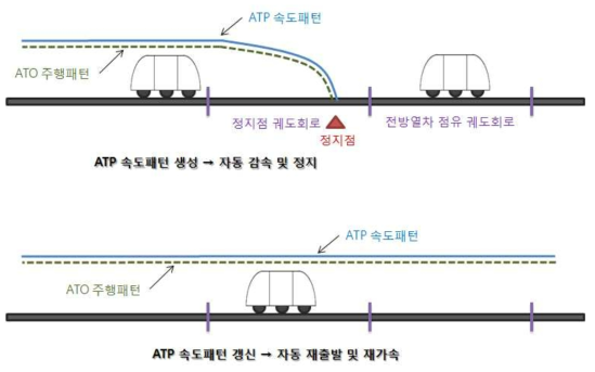 전방열차에 의한 신호 정지점에서의 정지 및 재출발