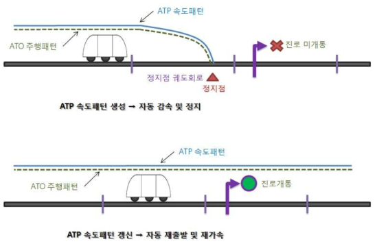 진로개통 신호에 따른 신호 정지점에서의 정지 및 재출발