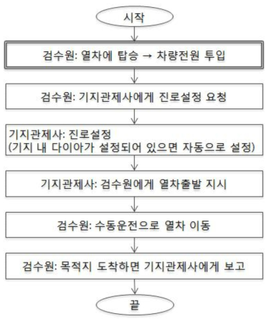 차량기지 입환 절차(1/2)