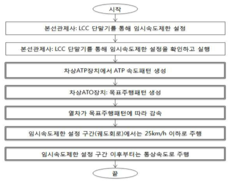 임시 속도제한 설정 업무절차