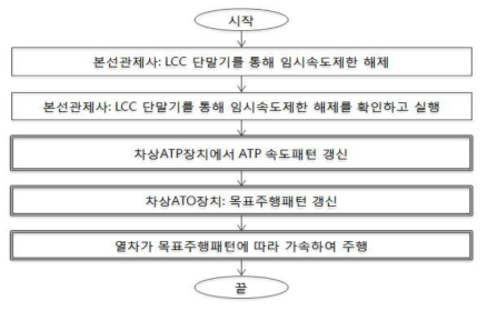 임시 속도제한 해제 업무절차