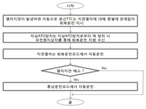 회복운전 업무절차