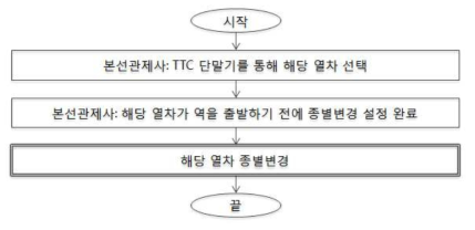 열차 종별 변경 업무절차