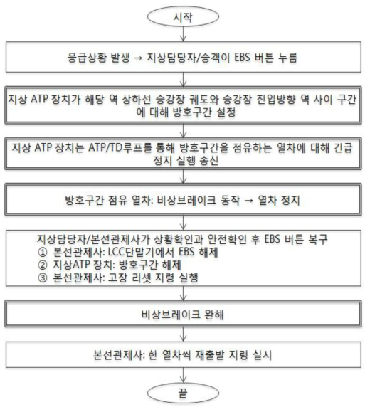 비상정지버튼 동작 시 업무절차