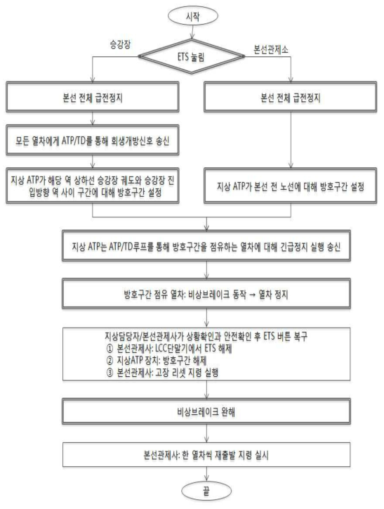 비상정지버튼 작동 시 업무절차