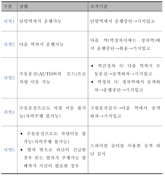 이상발생 시 상황에 따른 조치기준