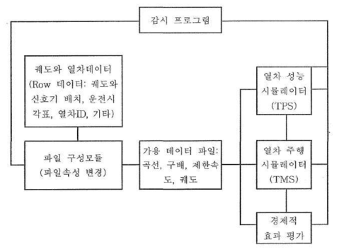 열차 운행시뮬레이터의 기본 구성도