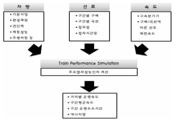 열차운행시간예측 시뮬레이션 흐름도