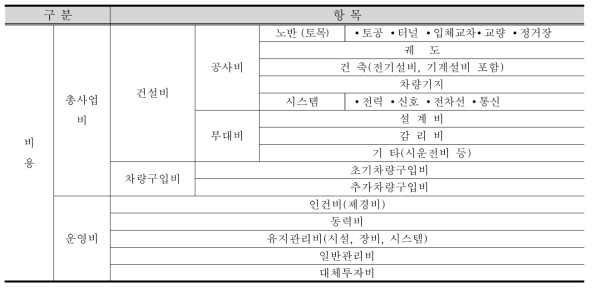 철도부문 사업의 비용 분류