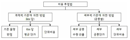 비용 추정방법