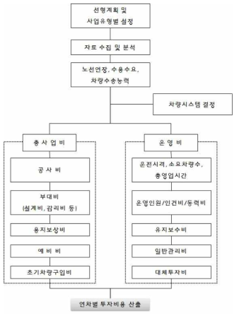 비용 추정과정