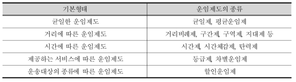 운임제도의 형태별 종류