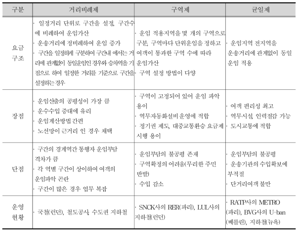 운임제도 비교