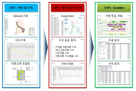 철도운영 효율성 평가 시스템의 전체 구성도