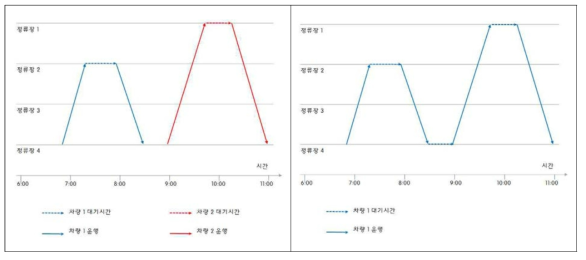 공차운행이 없는 운행형태의 노선 운행 일정 수립