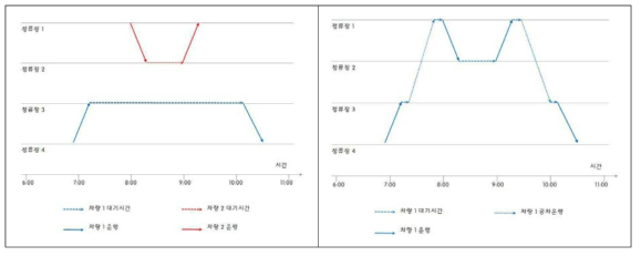 공차운행이 있는 운행형태의 노선 운행 일정 수립