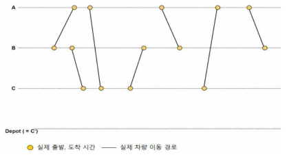 모형 Graph 구축 1단계 : 노선 표현