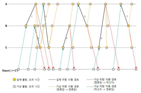 모형 Graph 구축 3단계 : 차고지 가상 통행 설정