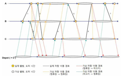 모형 Graph 구축 5단계 : 정류장 대기시간 표현