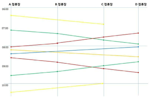 노선별 차량 일정 수립