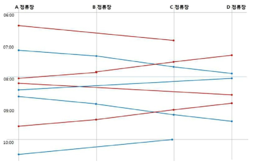 통합 노선 차량 일정 수립(공차운행 있음)