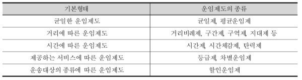 운임제도의 형태별 종류