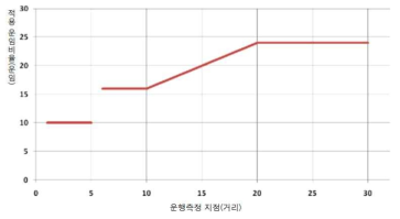 거리에 따른 적용 요금 비율 그래프