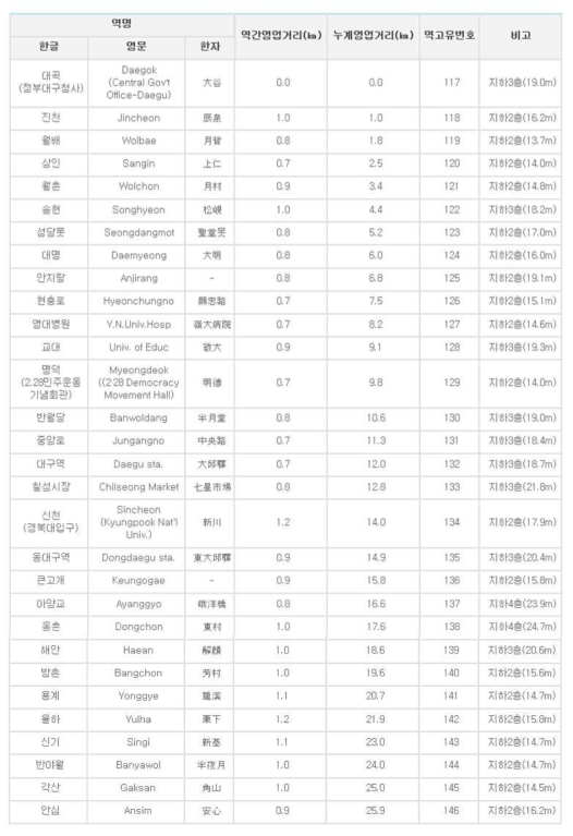 대구도시철도 역명 및 역간 거리(1호선)