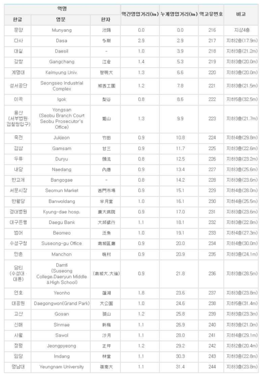 대구도시철도 역명 및 역간 거리(2호선)