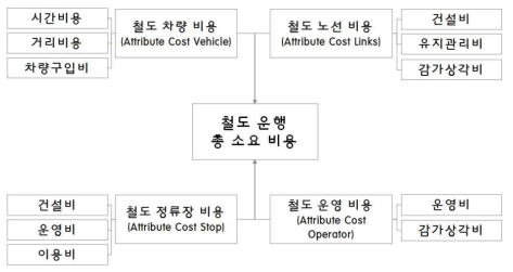 철도운영비용 구조