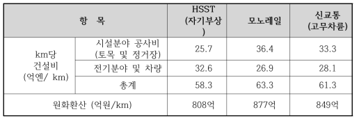 사업비 비교결과