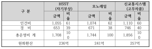 운영비 비교결과(년간)