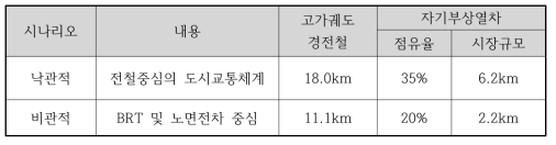 시나리오별 국내 경전철 시장 연간 규모 전망