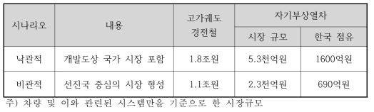 시나리오별 해외 경전철 시장 연간 규모 전망