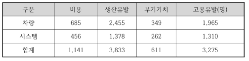 낙관적 시나리오의 국내시장 파급효과