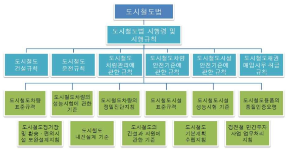 도시철도법의 체계